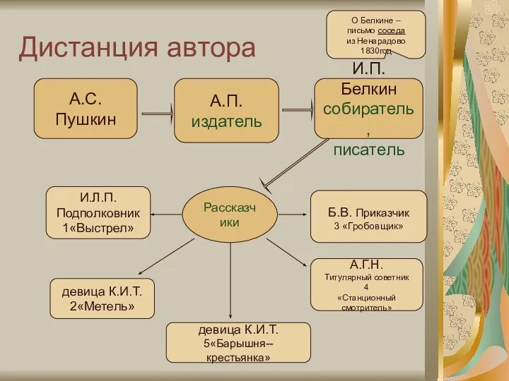 Дистанция автора А.С. Пушкин А.П. издатель И.Л.П. Подполковник 1«Выстрел» девица К.И.Т.