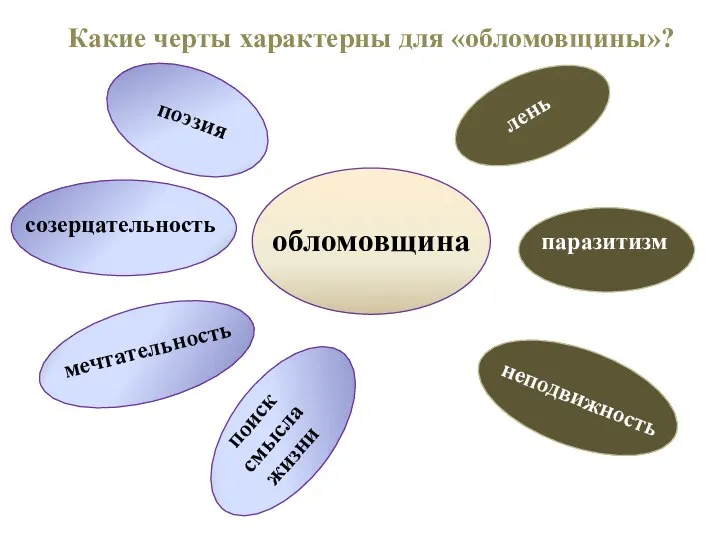 поэзия созерцательность мечтательность поиск смысла жизни лень паразитизм неподвижность Какие черты характерны для «обломовщины»? обломовщина