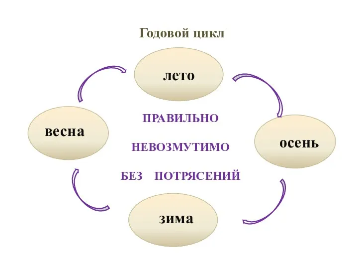 Природа Обломовки Годовой цикл весна зима ПРАВИЛЬНО НЕВОЗМУТИМО БЕЗ ПОТРЯСЕНИЙ лето осень