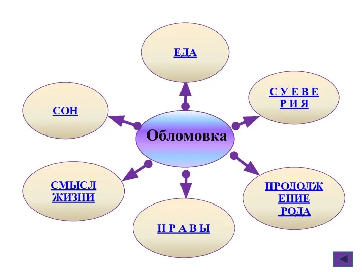 Обломовка Жизненный уклад в Обломовке С У Е В Е Р