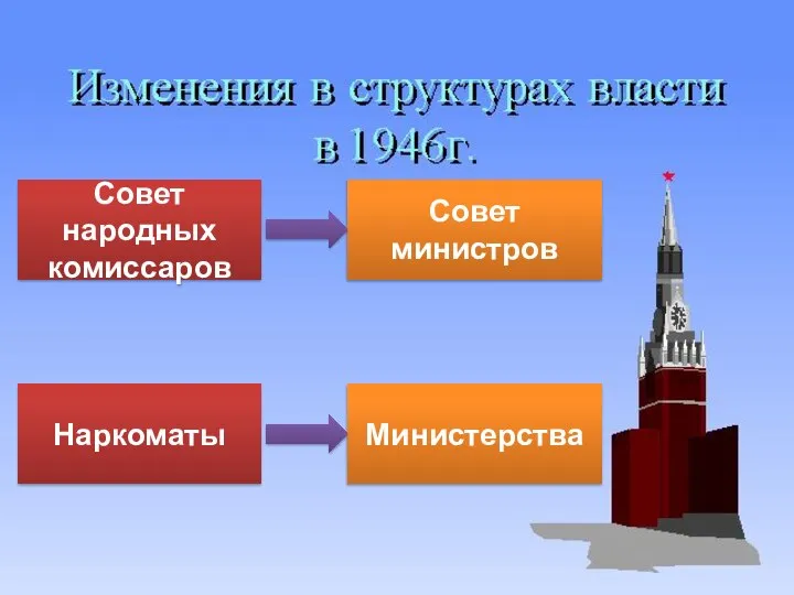 Совет народных комиссаров Наркоматы Министерства Совет министров