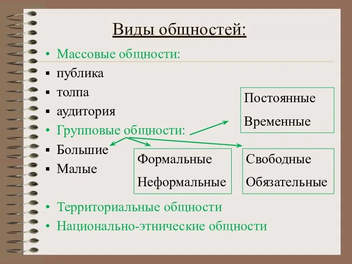 Виды общностей: Массовые общности: публика толпа аудитория Групповые общности: Большие Малые