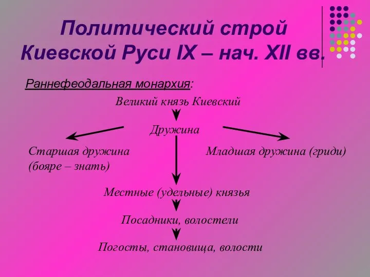 Политический строй Киевской Руси IX – нач. XII вв. Раннефеодальная монархия: