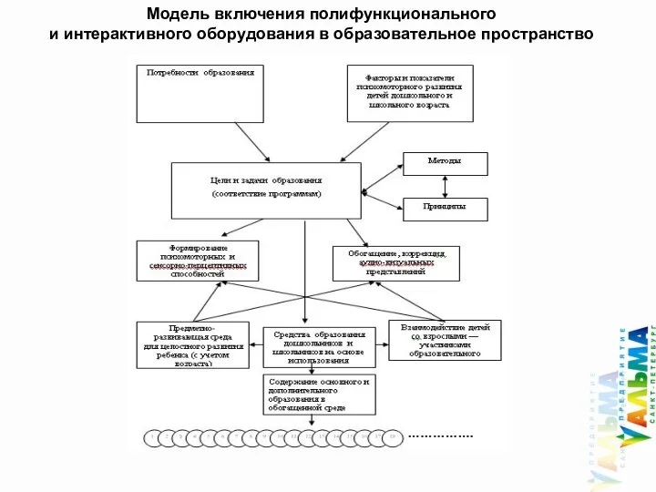 Модель включения полифункционального и интерактивного оборудования в образовательное пространство