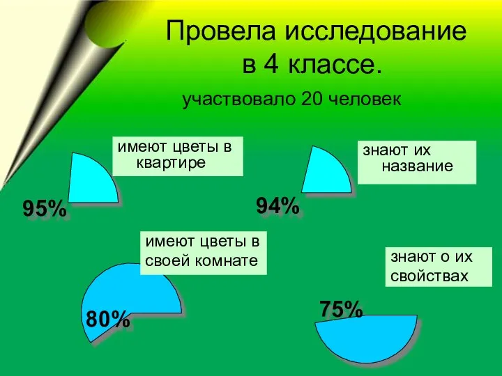 Провела исследование в 4 классе. 75% 94% 80% 95% знают их