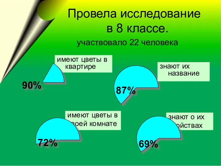 Провела исследование в 8 классе. участвовало 22 человека 87% имеют цветы