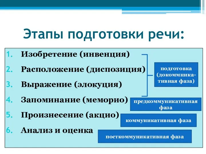 Этапы подготовки речи: Изобретение (инвенция) Расположение (диспозиция) Выражение (элокуция) Запоминание (меморио)