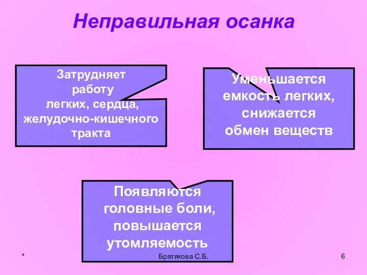 Неправильная осанка Затрудняет работу легких, сердца, желудочно-кишечного тракта Уменьшается емкость легких,