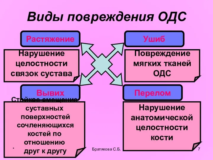 Виды повреждения ОДС Растяжение Вывих Перелом Нарушение целостности связок сустава Ушиб