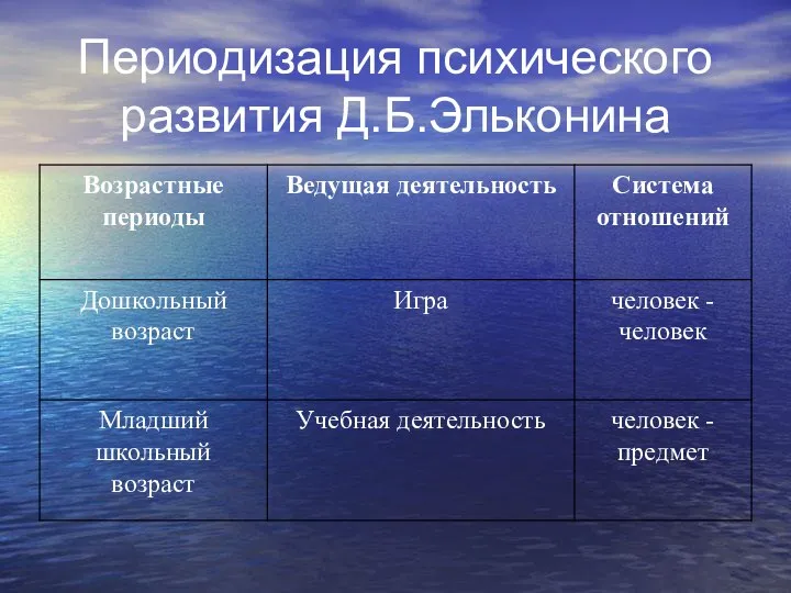 Периодизация психического развития Д.Б.Эльконина