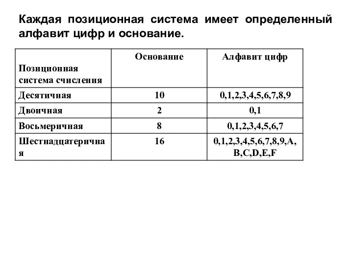 Каждая позиционная система имеет определенный алфавит цифр и основание.