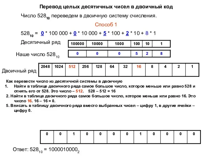 Перевод целых десятичных чисел в двоичный код Число 52810 переведем в