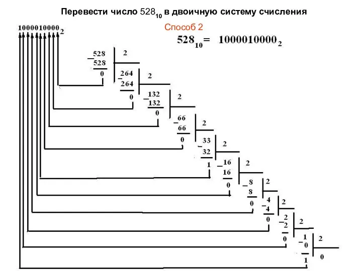 Перевести число 52810 в двоичную систему счисления Способ 2