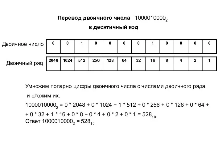 Перевод двоичного числа 10000100002 в десятичный код Двоичный ряд Двоичное число