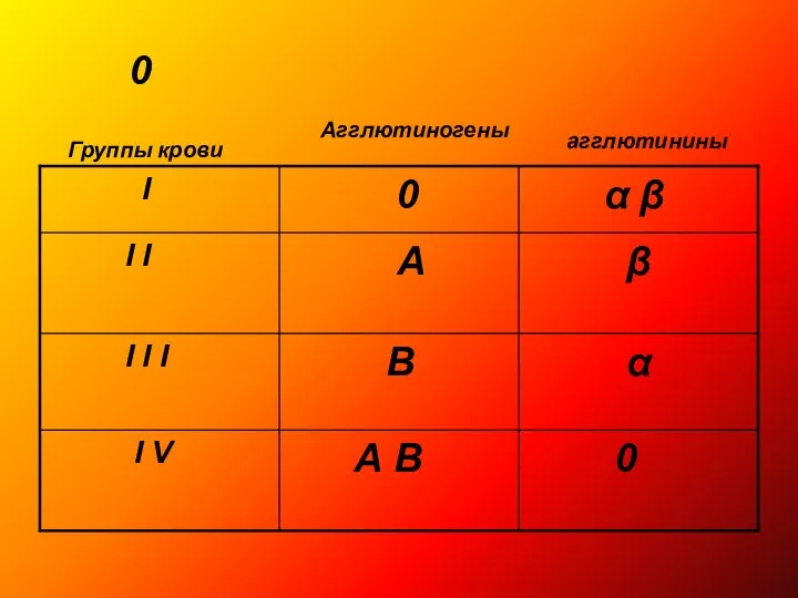 0 Группы крови Агглютиногены агглютинины