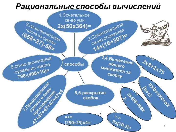 Рациональные способы вычислений «-» 3х498-498х2= «+» 2х8+2х752= ахb+aхc=aх(b+c) «+» (250+25)х4= «-» 9х(70-2)=