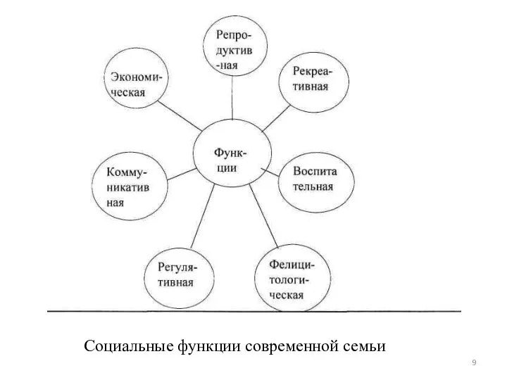 Социальные функции современной семьи