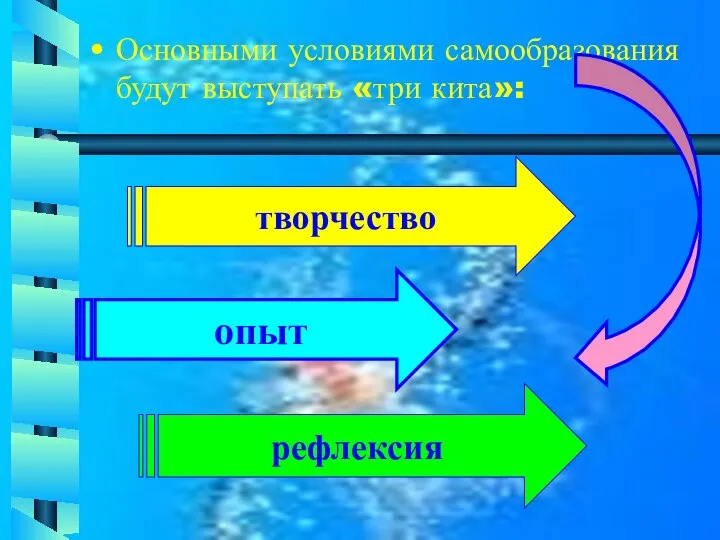 Основными условиями самообразования будут выступать «три кита»: творчество опыт рефлексия