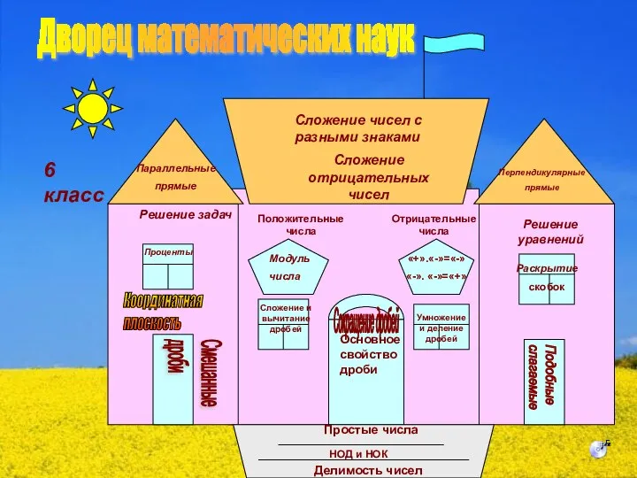 Делимость чисел НОД и НОК Простые числа Основное свойство дроби Сокращение