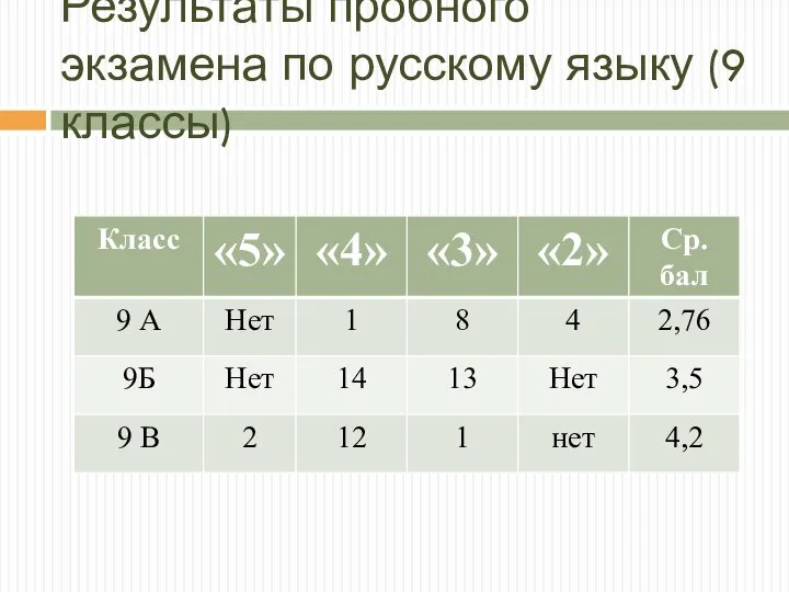 Результаты пробного экзамена по русскому языку (9 классы)