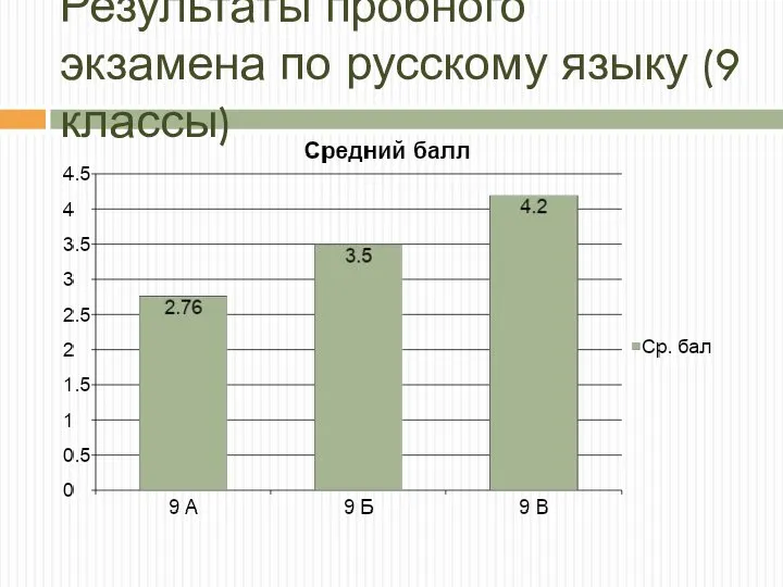 Результаты пробного экзамена по русскому языку (9 классы)