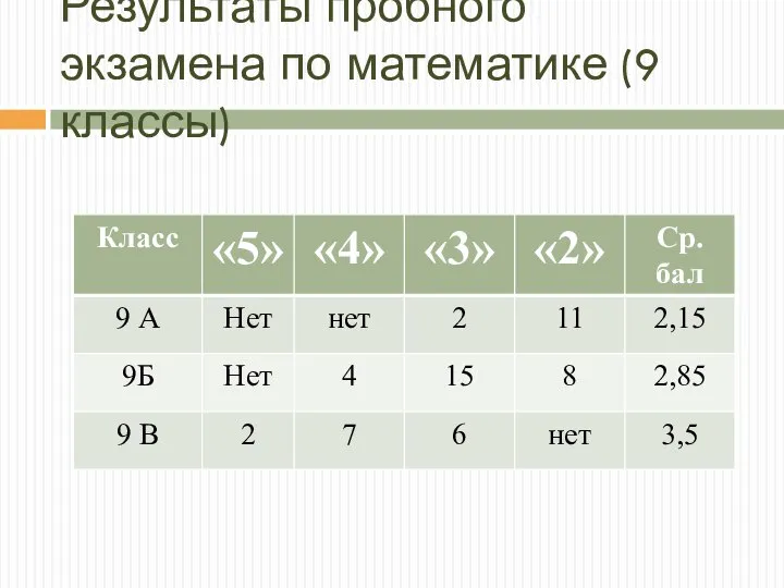 Результаты пробного экзамена по математике (9 классы)