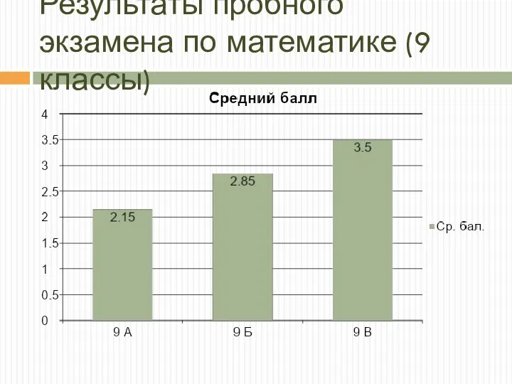 Результаты пробного экзамена по математике (9 классы)