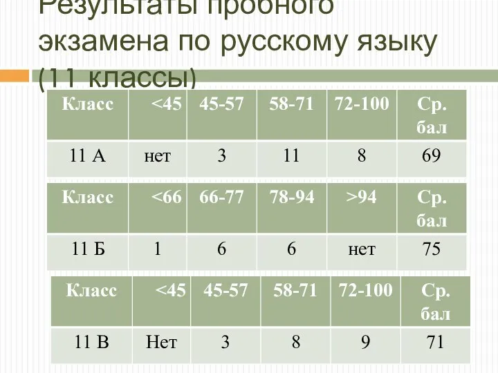 Результаты пробного экзамена по русскому языку (11 классы)