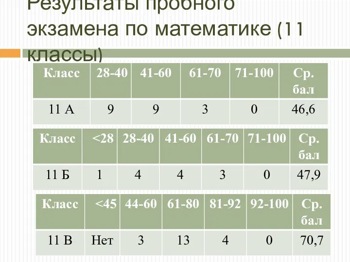 Результаты пробного экзамена по математике (11 классы)