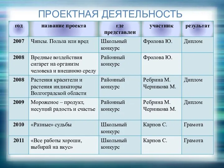 ПРОЕКТНАЯ ДЕЯТЕЛЬНОСТЬ