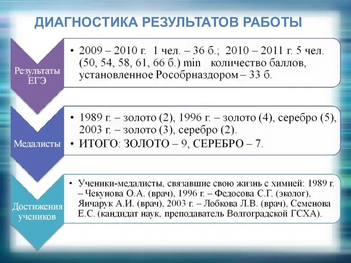 ДИАГНОСТИКА РЕЗУЛЬТАТОВ РАБОТЫ