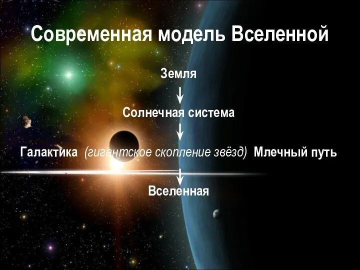 Современная модель Вселенной Земля Солнечная система Галактика (гигантское скопление звёзд) Млечный путь Вселенная
