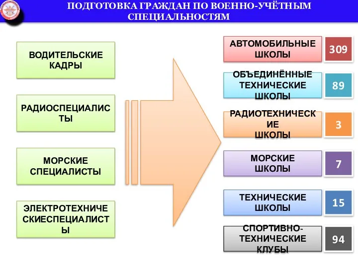 309 ВОДИТЕЛЬСКИЕ КАДРЫ РАДИОСПЕЦИАЛИСТЫ МОРСКИЕ СПЕЦИАЛИСТЫ ЭЛЕКТРОТЕХНИЧЕСКИЕСПЕЦИАЛИСТЫ АВТОМОБИЛЬНЫЕ ШКОЛЫ ОБЪЕДИНЁННЫЕ ТЕХНИЧЕСКИЕ