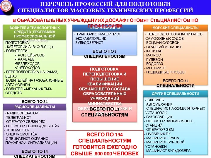 ПЕРЕЧЕНЬ ПРОФЕССИЙ ДЛЯ ПОДГОТОВКИ СПЕЦИАЛИСТОВ МАССОВЫХ ТЕХНИЧЕСКИХ ПРОФЕССИЙ ВОДИТЕЛИ ТРАНСПОРТНЫХ СРЕДСТВ