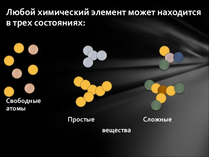 Любой химический элемент может находится в трех состояниях: Свободные атомы Простые Сложные вещества