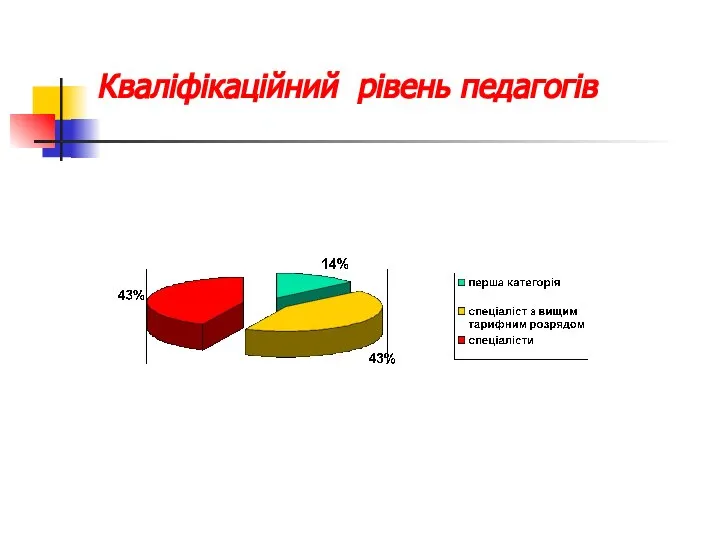 Кваліфікаційний рівень педагогів