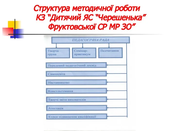 Структура методичної роботи КЗ “Дитячий ЯС “Черешенька” Фруктовської СР МР ЗО”