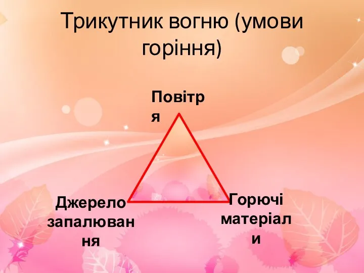 Трикутник вогню (умови горіння) Повітря Джерело запалювання Горючі матеріали