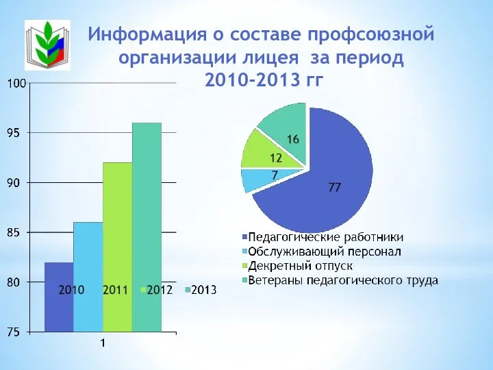 Информация о составе профсоюзной организации лицея за период 2010-2013 гг