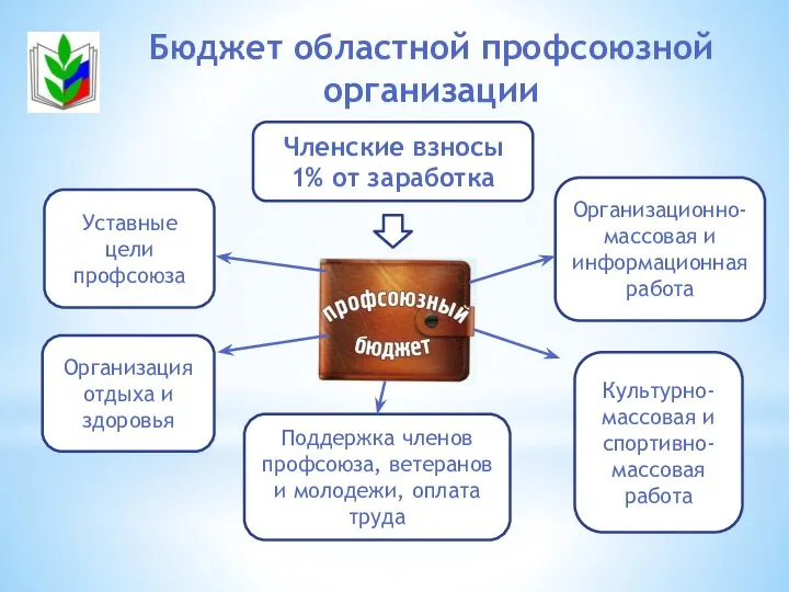 Бюджет областной профсоюзной организации Членские взносы 1% от заработка Культурно-массовая и