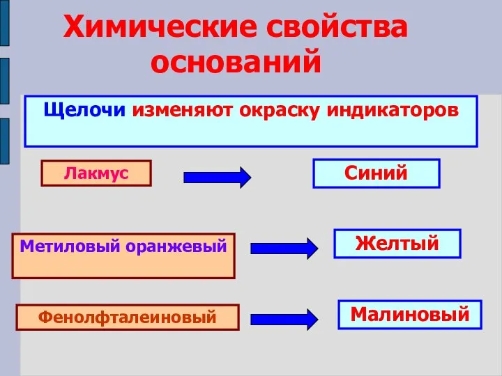 Химические свойства оснований Щелочи изменяют окраску индикаторов Лакмус Метиловый оранжевый Фенолфталеиновый Синий Желтый Малиновый