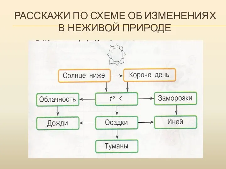 РАССКАЖИ ПО СХЕМЕ ОБ ИЗМЕНЕНИЯХ В НЕЖИВОЙ ПРИРОДЕ