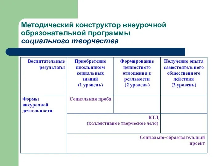 Методический конструктор внеурочной образовательной программы социального творчества