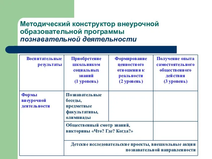 Методический конструктор внеурочной образовательной программы познавательной деятельности