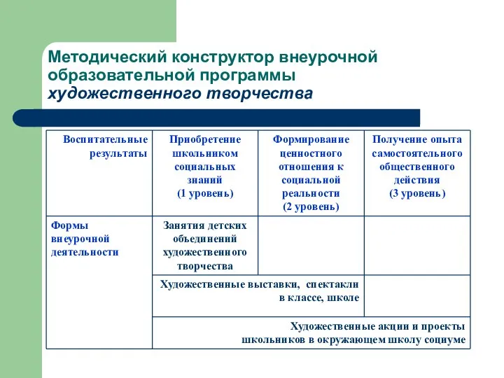 Методический конструктор внеурочной образовательной программы художественного творчества