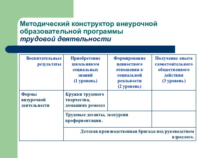 Методический конструктор внеурочной образовательной программы трудовой деятельности