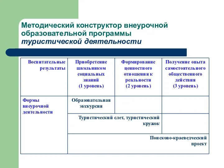 Методический конструктор внеурочной образовательной программы туристической деятельности