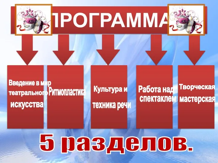 ПРОГРАММА Введение в мир театрального искусства Ритмопластика Культура и техника речи