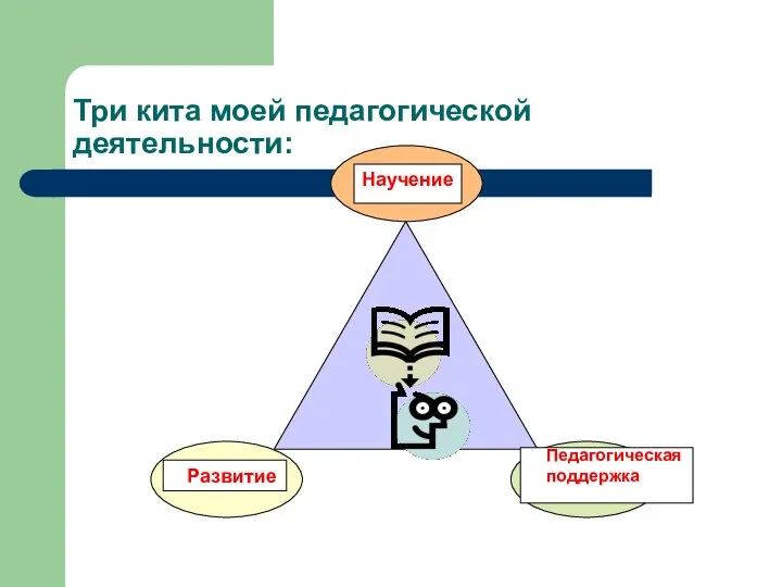 Три кита моей педагогической деятельности: Научение Развитие Педагогическая поддержка