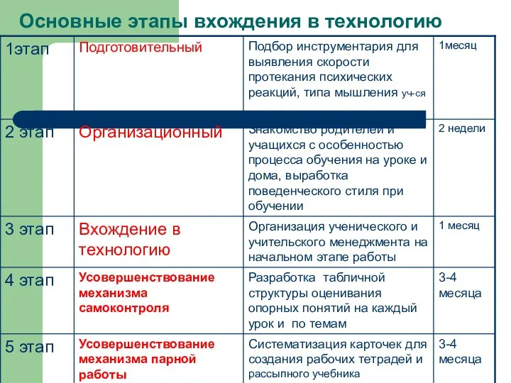 Основные этапы вхождения в технологию